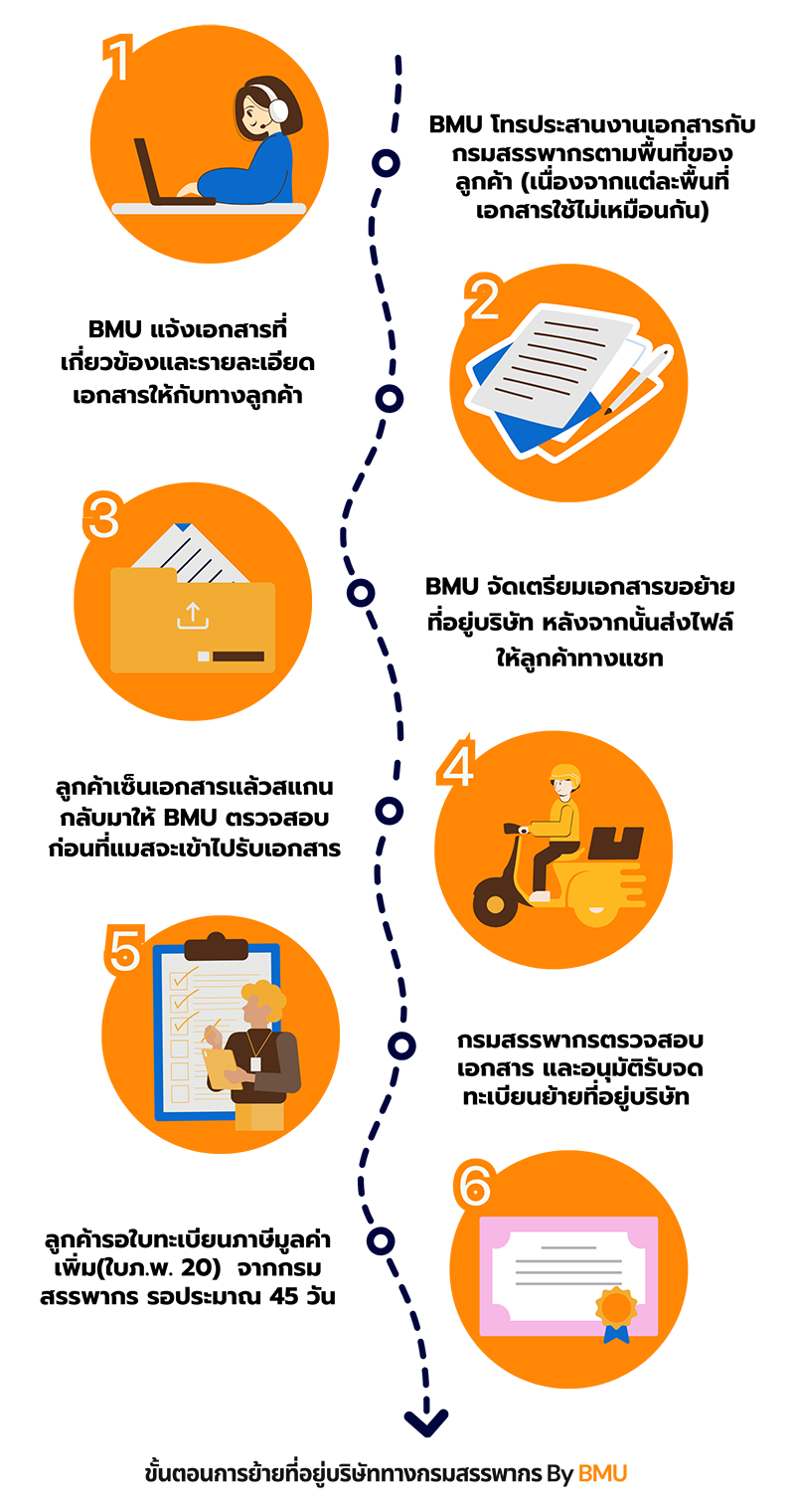 ขั้นตอนการย้ายที่อยู่บริษัทกับกรมสรรพากร by BMU