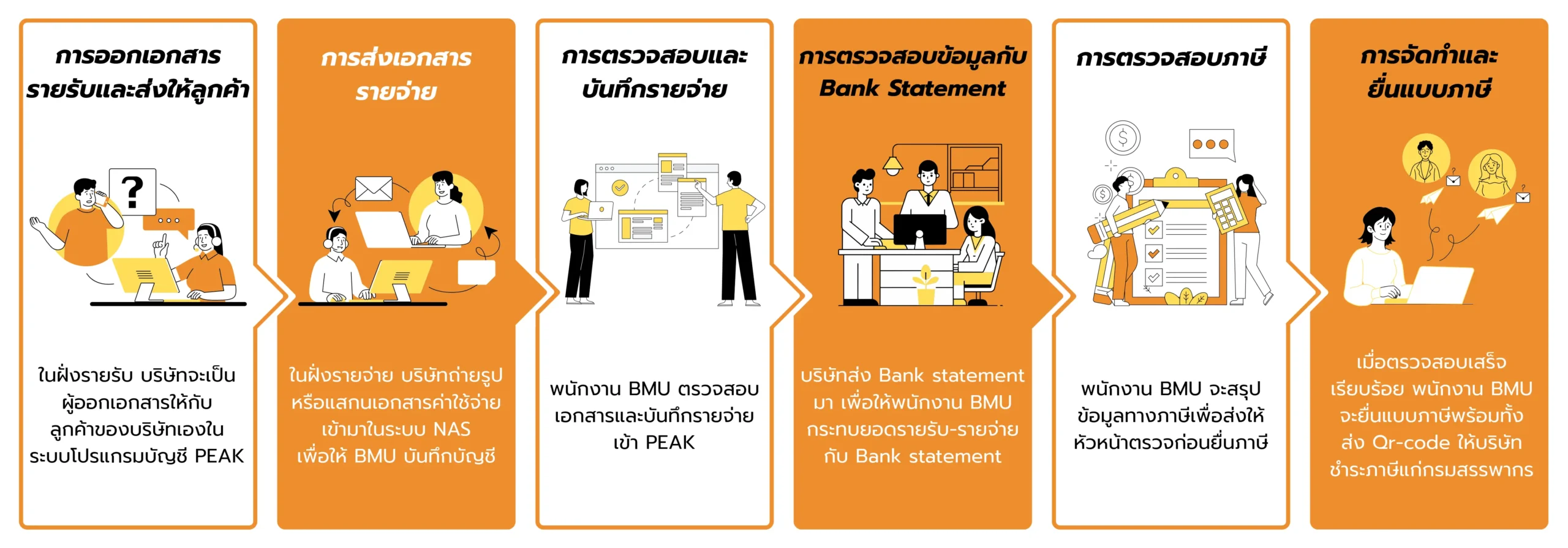 ขั้นตอนการให้บริการ รับทำบัญชี